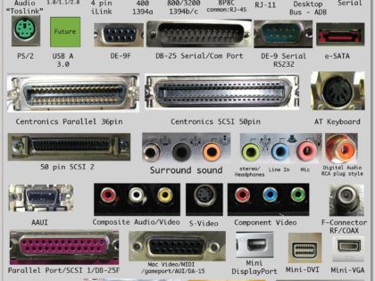 A visual guide to computer ports and their functions