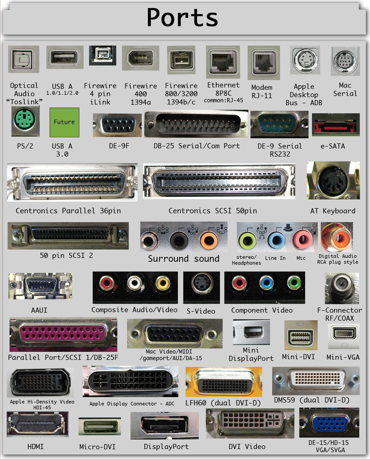 Computer Input Ports